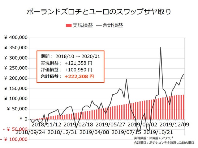 スワップサヤ取り実績20200106