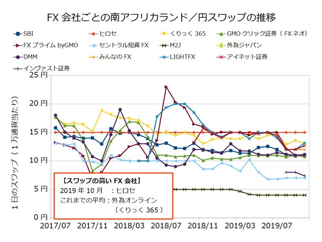 FX会社ごとのスワップ推移の比較-南アフリカランド/円201910