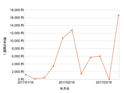 株価指数CFD週次20170327