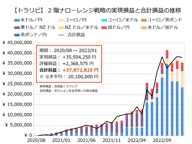 2階ナローレンジ戦略の運用実績202301