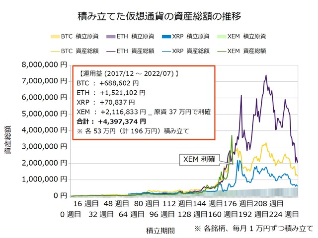 仮想通貨のドルコスト積立238週目