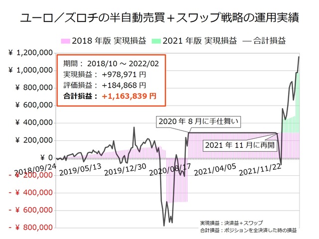 ユーロ／ズロチの半自動売買戦略の実績20220221