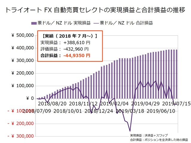 トライオートFX週次報告20190722