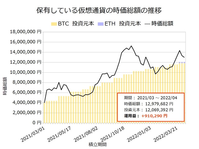 仮想通貨保有20220411