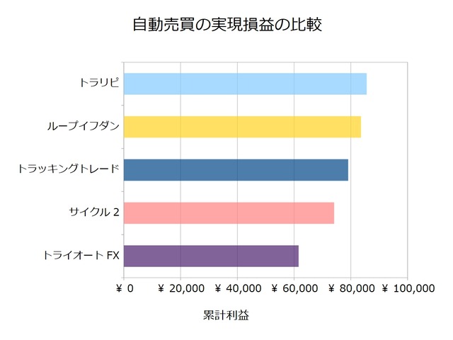 FX自動売買_実現損益の比較検証20210104