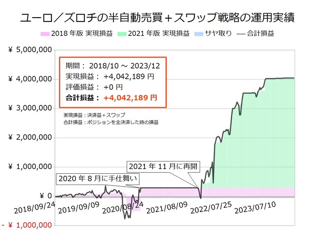 ユーロ／ズロチの半自動売買戦略の実績20231204