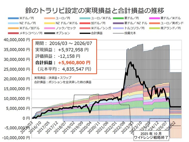鈴のトラリピ設定の運用実績202607