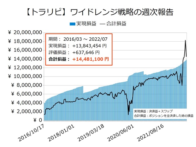 ワイドトラリピの運用実績20220725