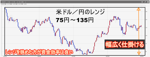 鈴のトラリピ設定で失敗しないためのコツ-米ドル円レンジ_狭い方が資金効率がいい