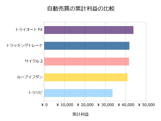 FX自動売買_累計利益の比較検証20181119