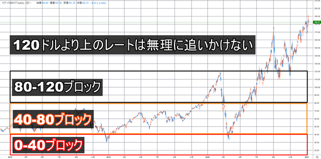 ブロックの構成_TQQQ