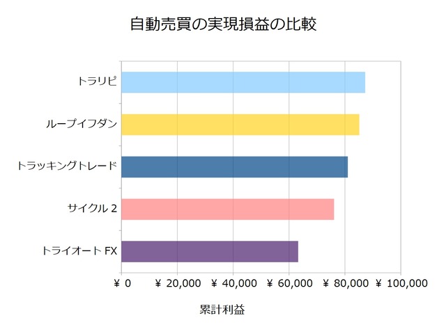 FX自動売買_実現損益の比較検証20210111