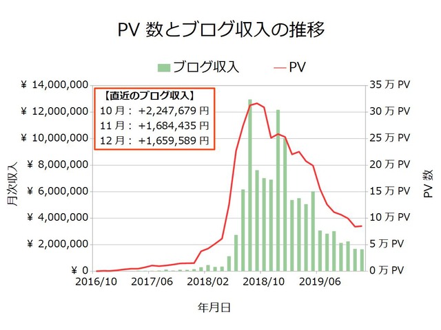 ブログ収入月次201912