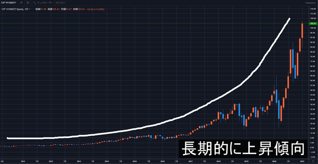 トライオートETFで最適な利確幅と変更方法-ナスダック