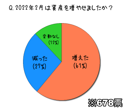 2022年2月は資産を増やせましたか？