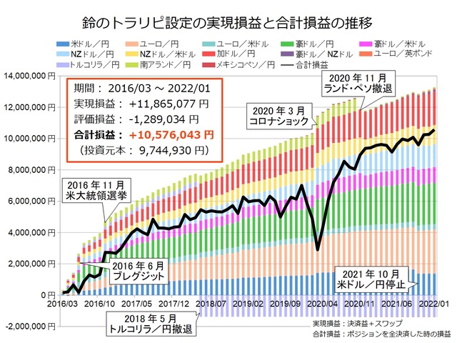 鈴のトラリピ設定の運用実績202201