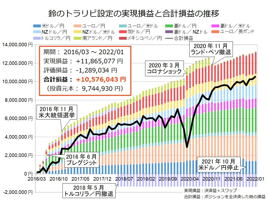 22年2月版 ユーロ 円のトラリピ設定と運用実績 累計利益280万円 不労所得でセミリタイアを目指す30代のブログ