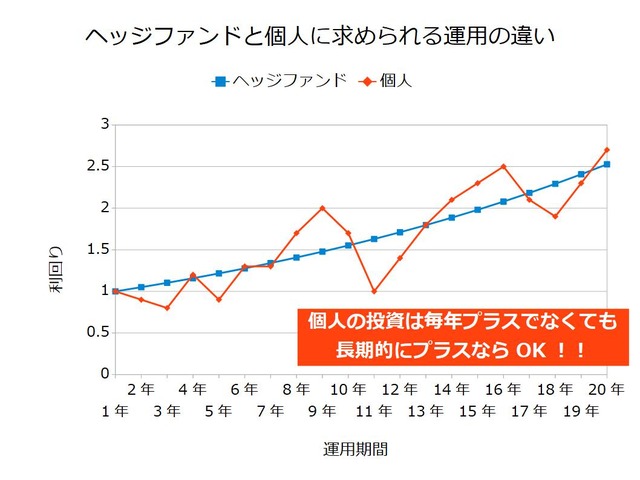 【ポートフォリオ】500万円からの資産運用-長期運用
