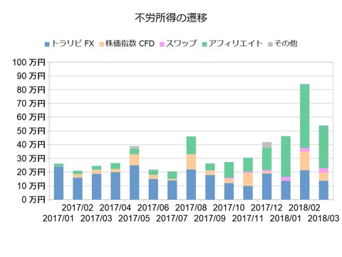 不労所得月次201803