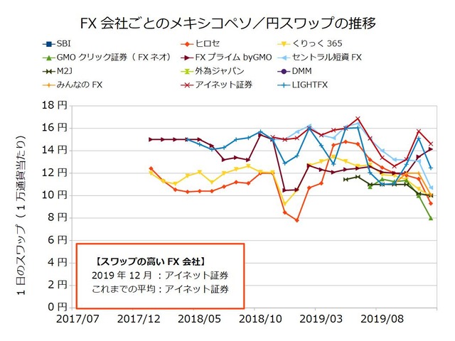 FX会社ごとのスワップ推移の比較-メキシコペソ/円201912