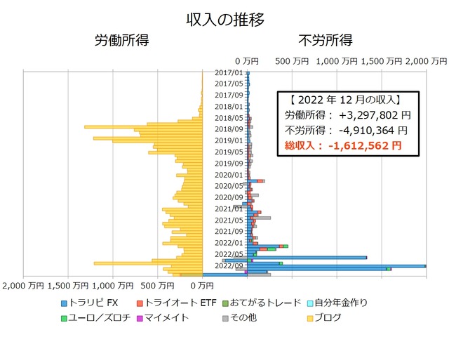 不労所得月次202212