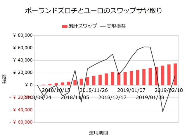 スワップサヤ取り実績20190225