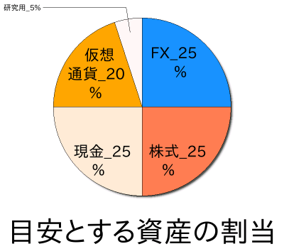 目安とする資産の割当