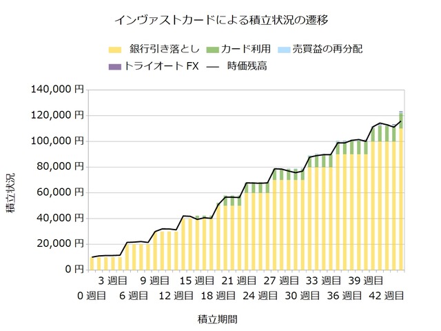 インヴァストカード44週目