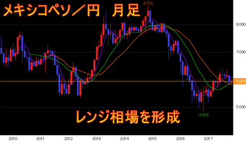 メキシコペソ円