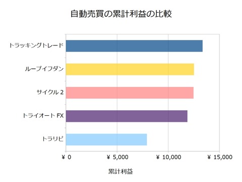 FX自動売買_累計利益の比較検証20180625