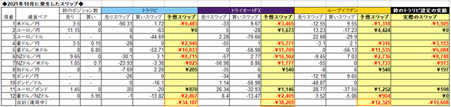自動売買のスワップ2021年10月