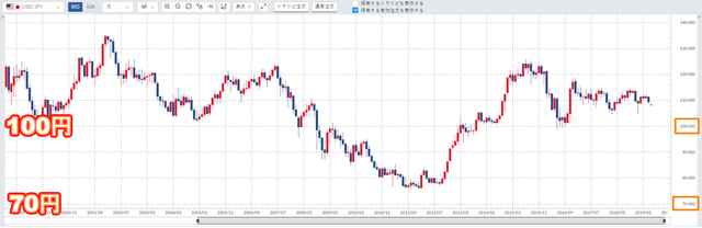トラリピで適切な維持率とレバレッジは？-米ドル円チャート