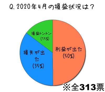 2020年4月の損益状況