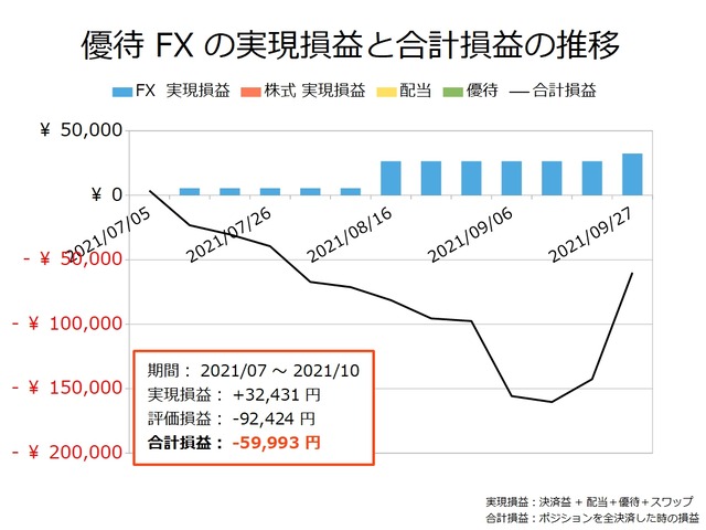 優待FXの実現損益と合計損益の推移20210927