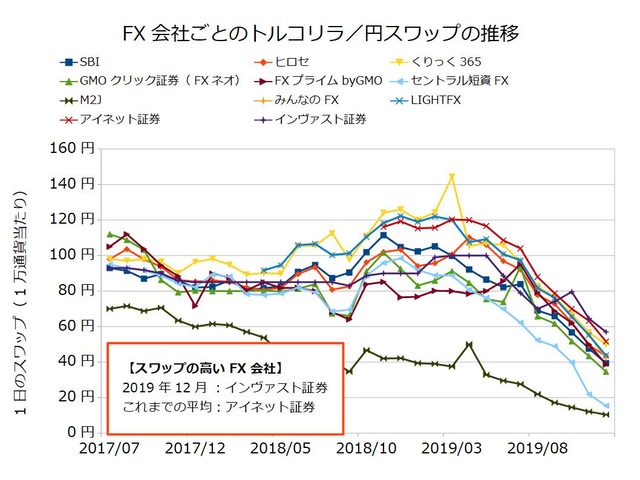 FX会社ごとのスワップ推移の比較-トルコリラ/円201912