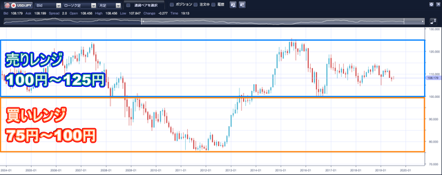 米ドル／円のループイフダン設定と実績-ハーフ