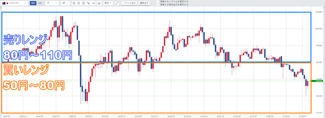 豪ドル/円ハーフ