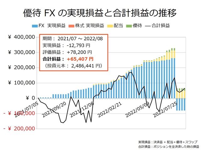 優待FXの実現損益と合計損益の推移20220815
