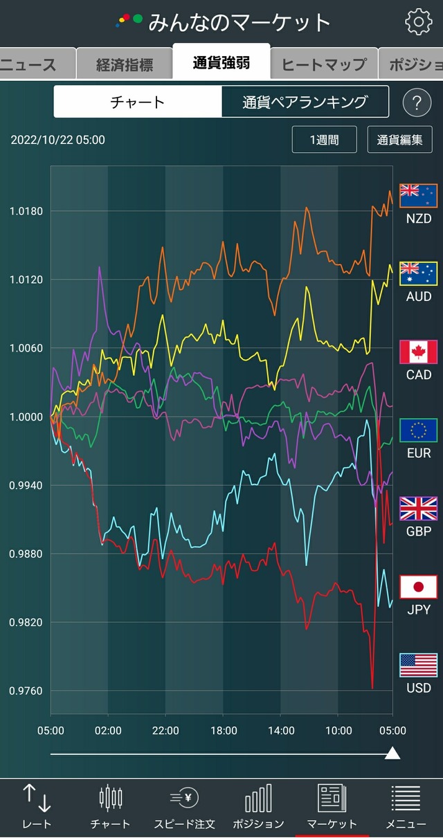 通貨強弱