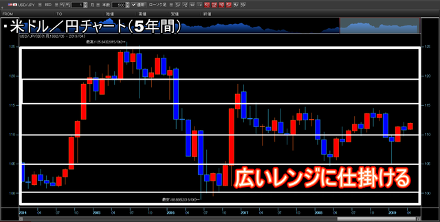 米ドル円チャート（5年）_レンジ