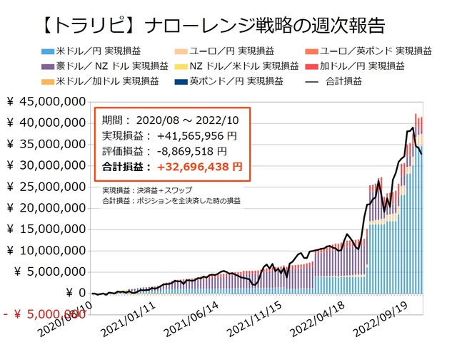 ナロー戦略の運用実績20221024