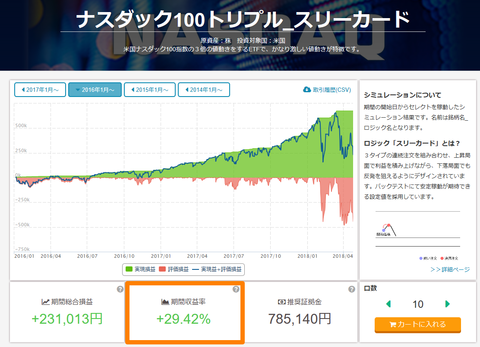 ナスダック100トリプル2016年1月から