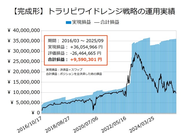 ワイドトラリピの運用実績20250915