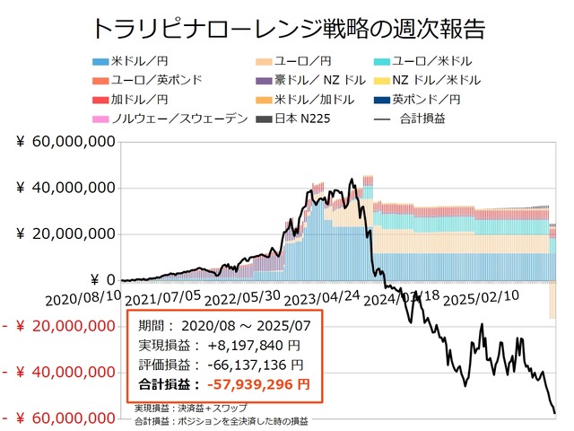 ナロー戦略の運用実績20250707
