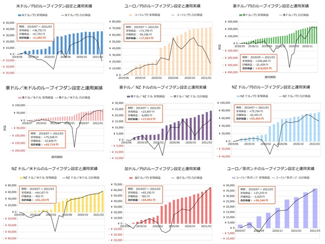 【まとめ】ループイフダンの運用実績