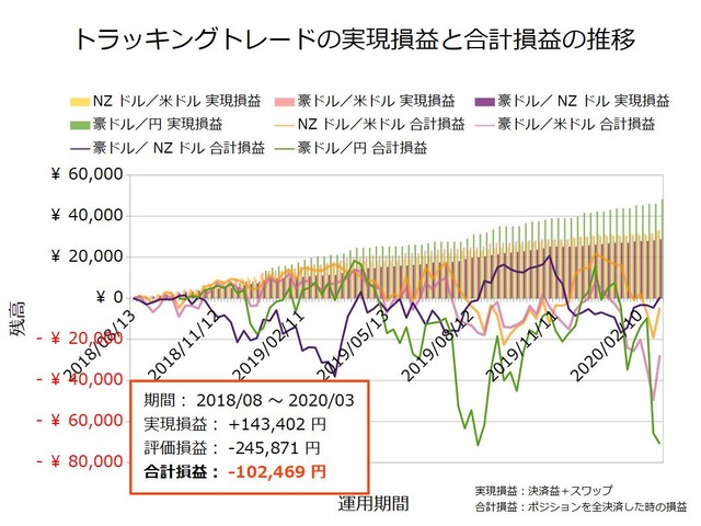 トラッキングトレード設定と運用実績20200302