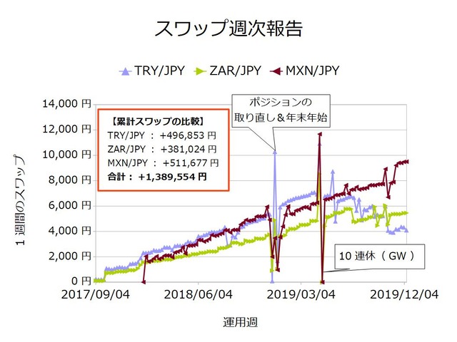 スワップ週次_通貨ごと20191209