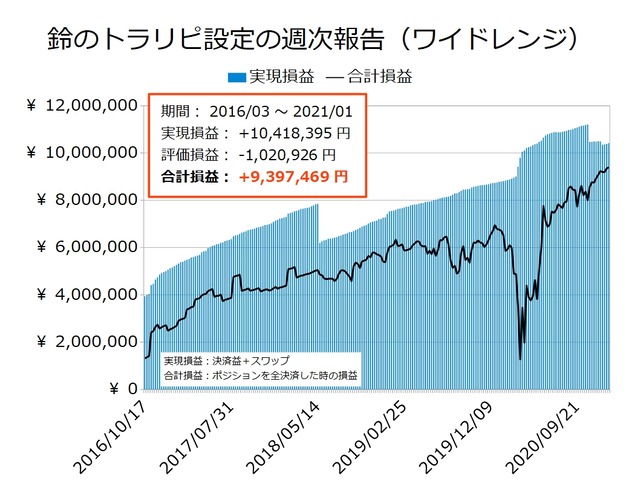 鈴のトラリピ設定の実現損益と合計損益の推移20210104