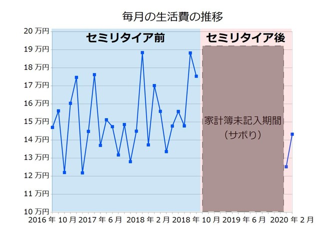 生活費202002