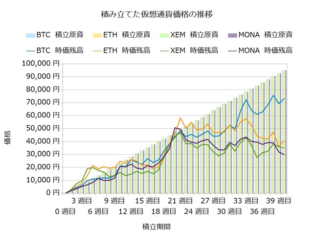 コイン積立40週目